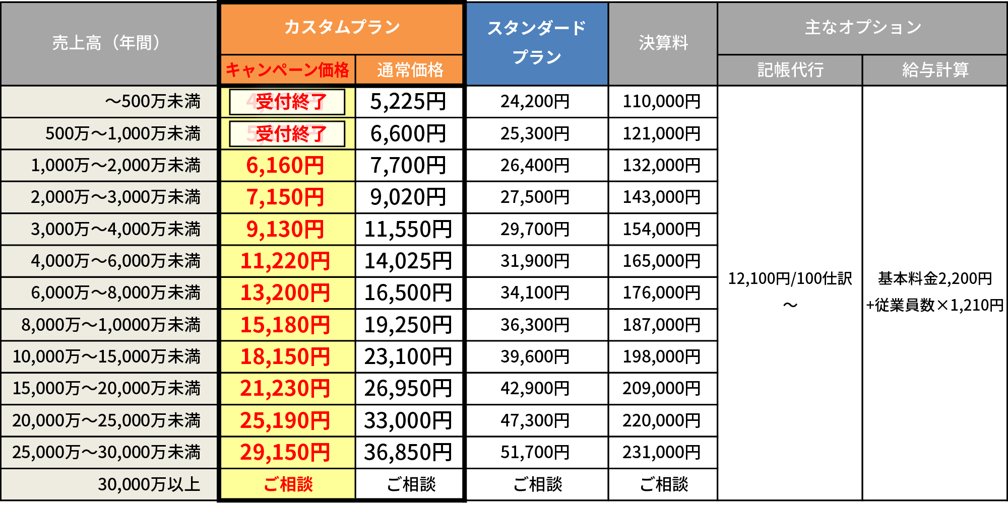 価格表　キャンペーン価格　5225円より