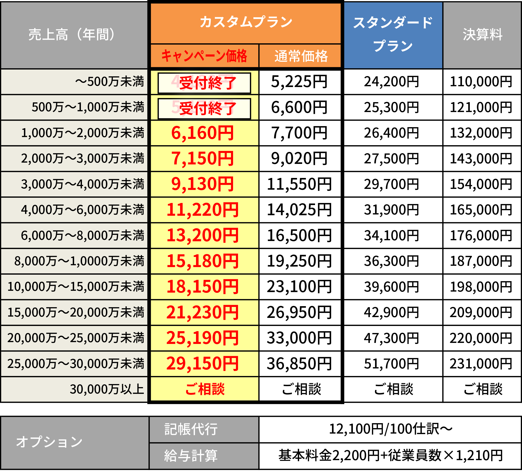 価格表　キャンペーン価格　5225円より