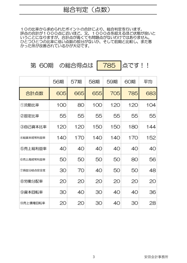 経営指標を点数化！！